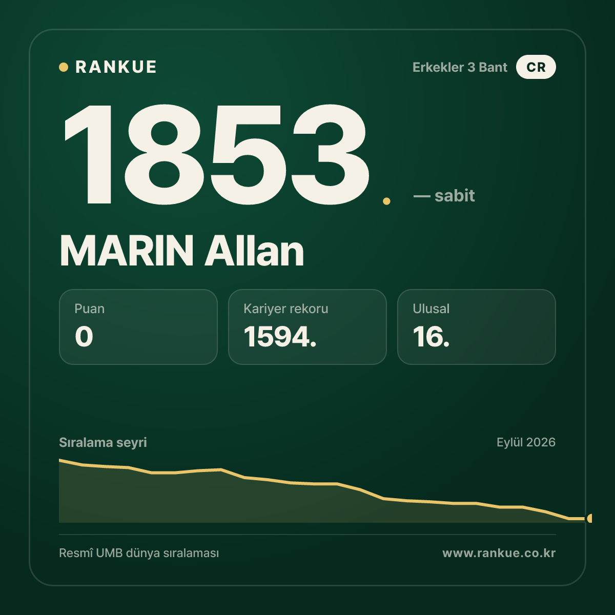 MARIN Allan — Bilardo Dünya Sıralaması 1853.