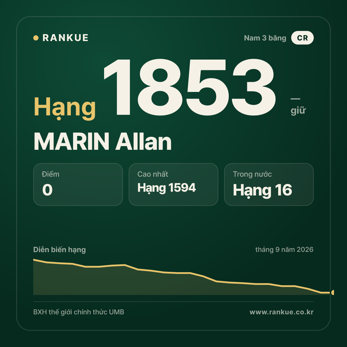 MARIN Allan — BXH Bida Thế giới hạng 1853