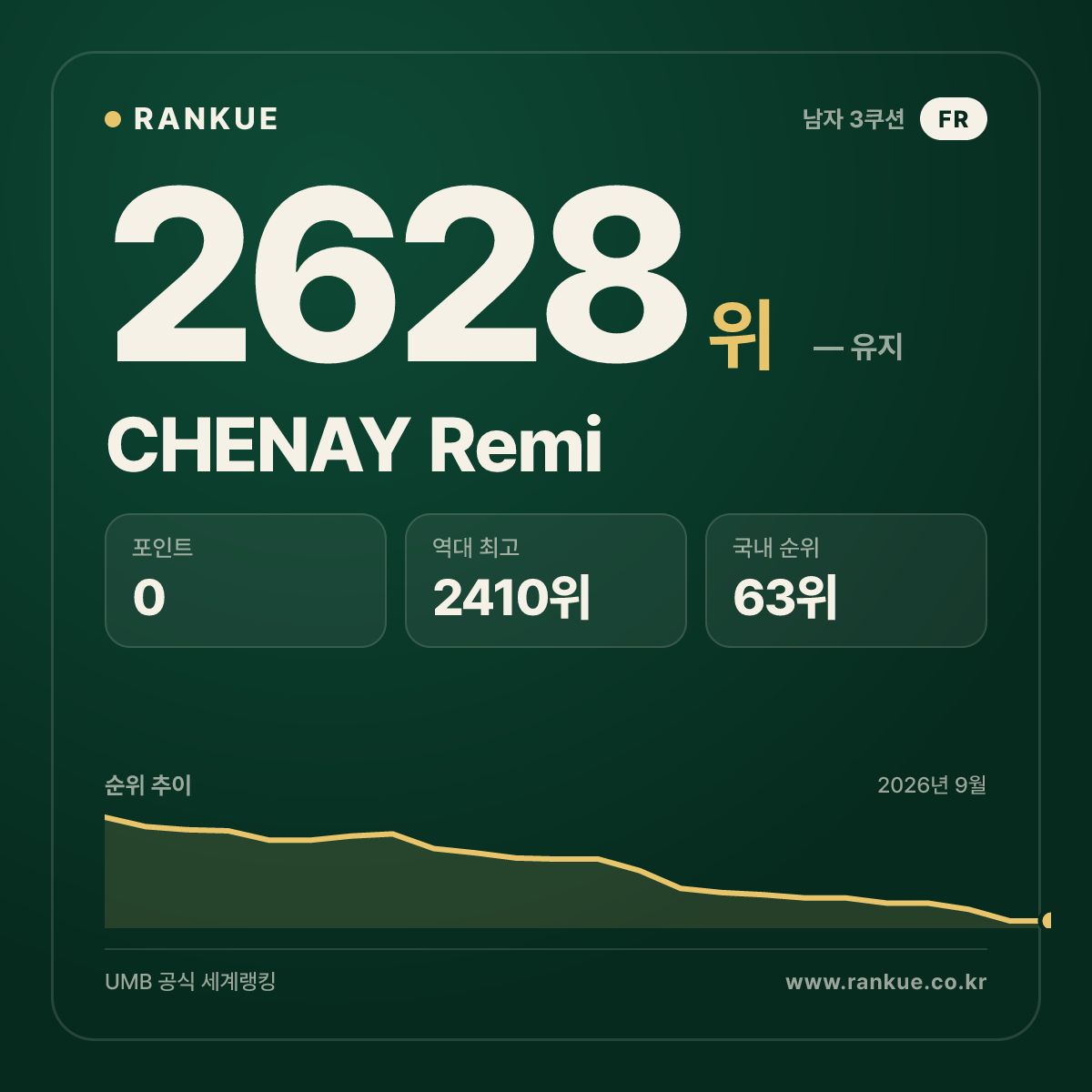 CHENAY Remi — 당구 세계랭킹 2628위