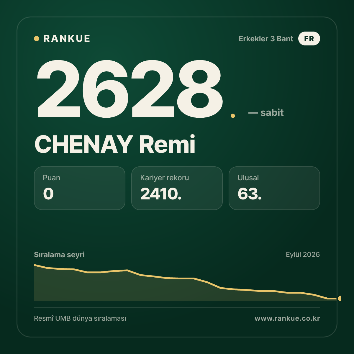 CHENAY Remi — Bilardo Dünya Sıralaması 2628.