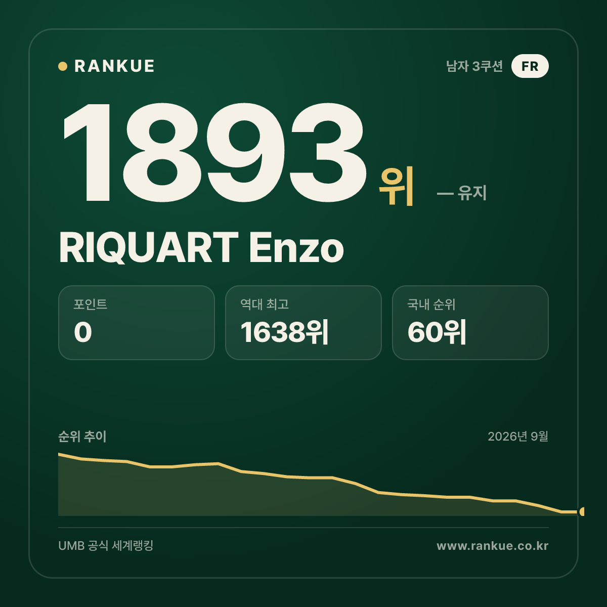 RIQUART Enzo — 당구 세계랭킹 1893위