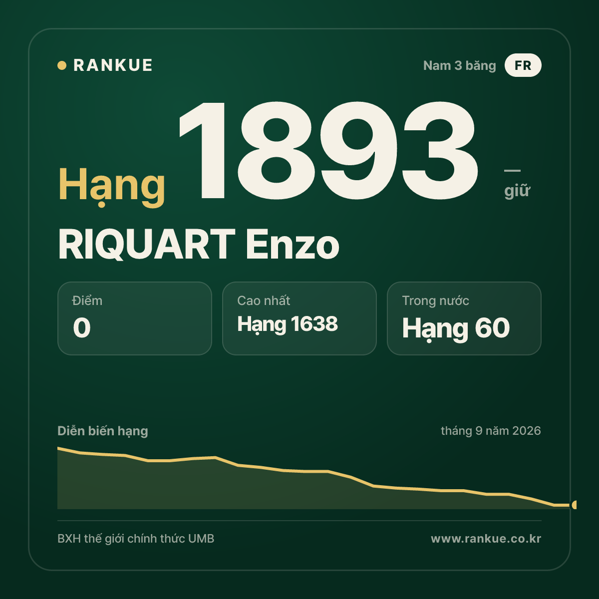 RIQUART Enzo — BXH Bida Thế giới hạng 1893