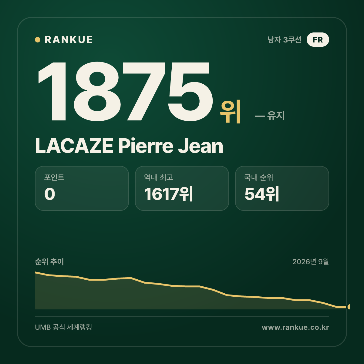 LACAZE Pierre Jean — 당구 세계랭킹 1875위