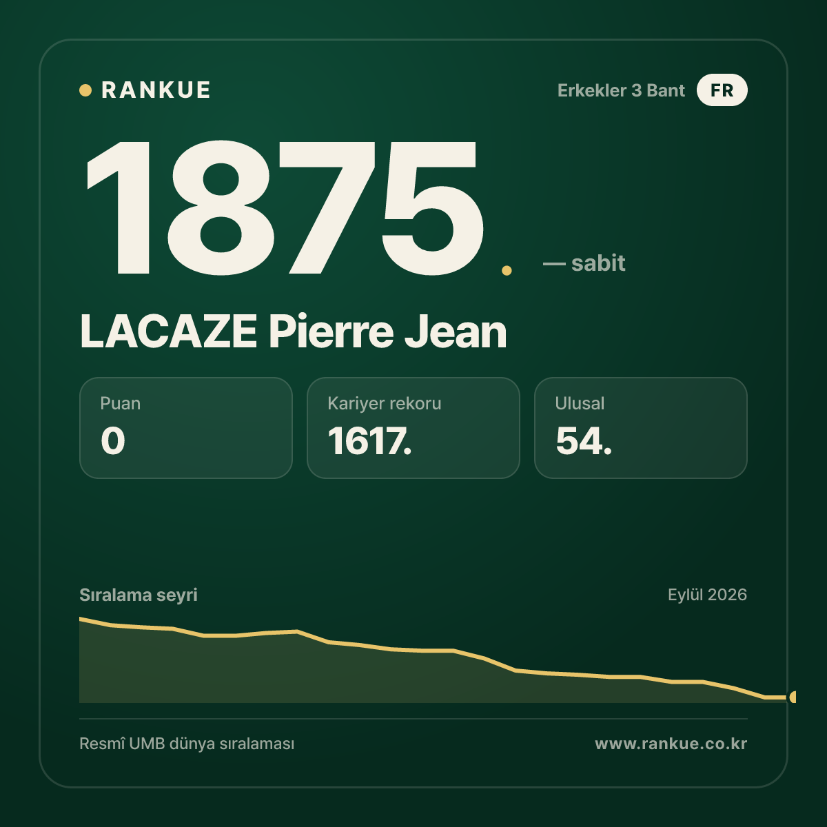 LACAZE Pierre Jean — Bilardo Dünya Sıralaması 1875.