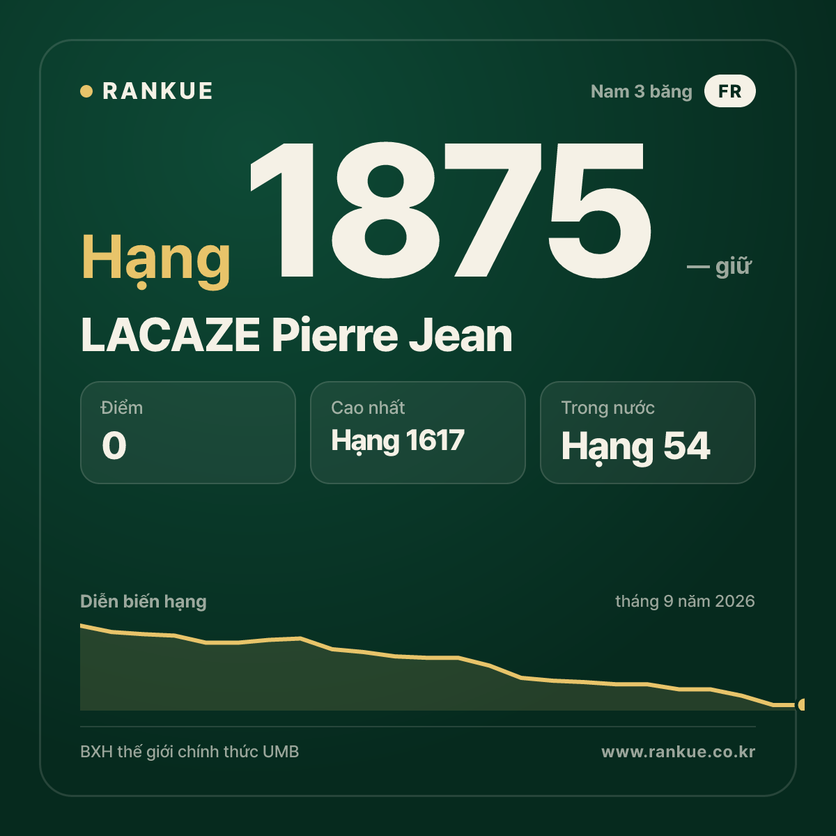 LACAZE Pierre Jean — BXH Bida Thế giới hạng 1875