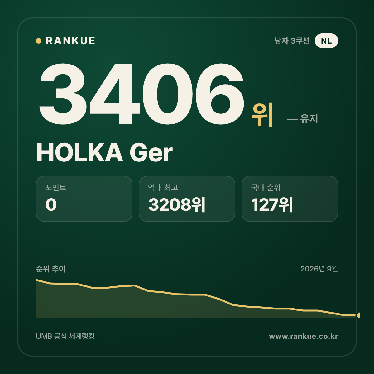 HOLKA Ger — 당구 세계랭킹 3406위