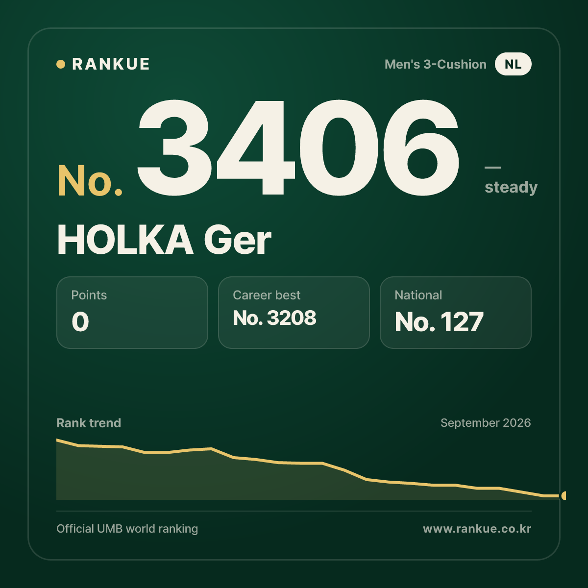 HOLKA Ger — Billiards World Ranking No.3406