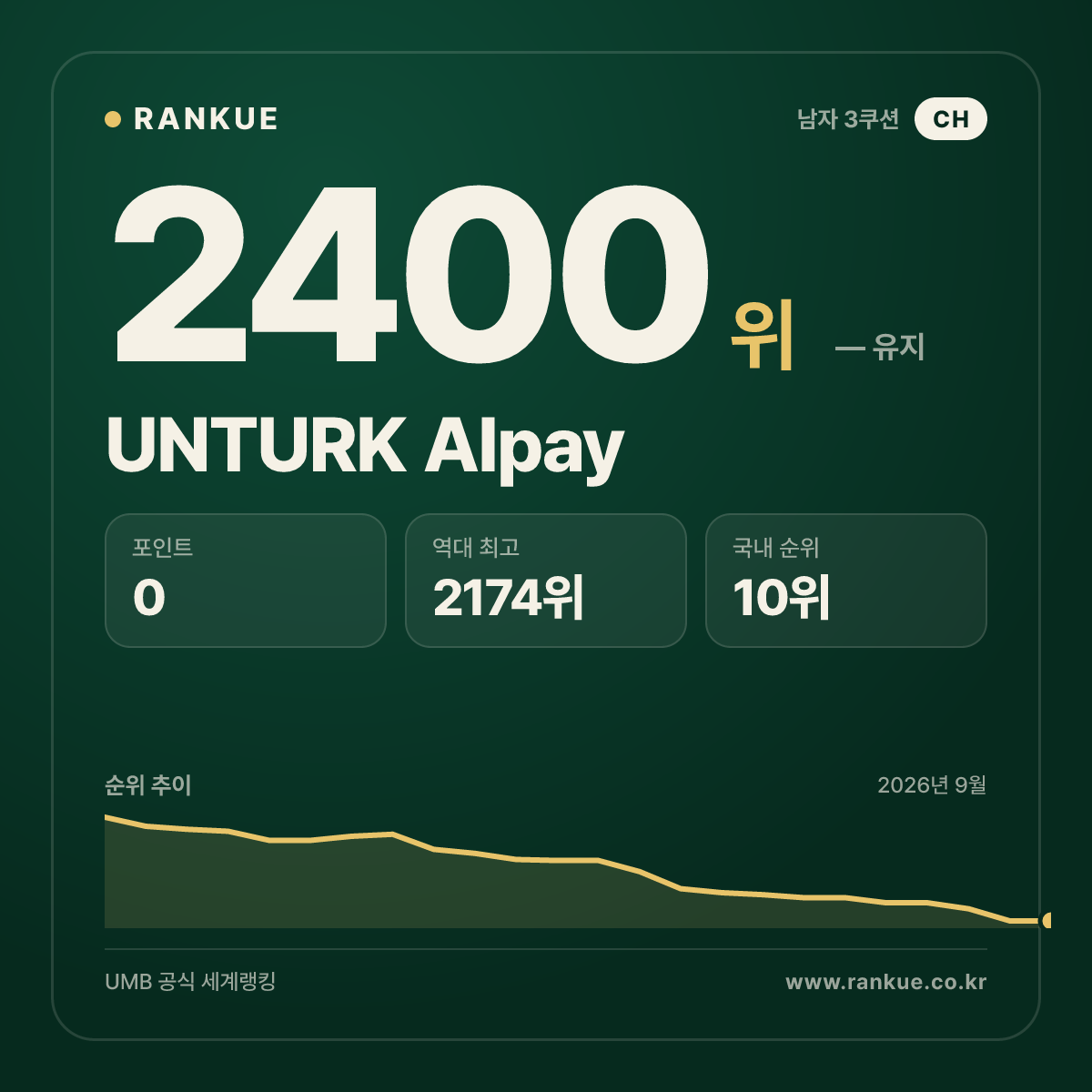 UNTURK Alpay — 당구 세계랭킹 2400위