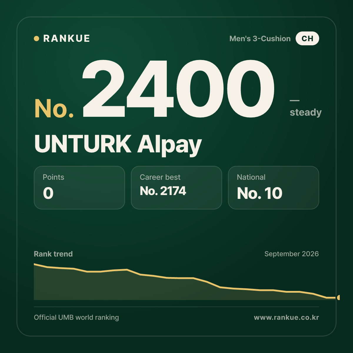 UNTURK Alpay — Billiards World Ranking No.2400