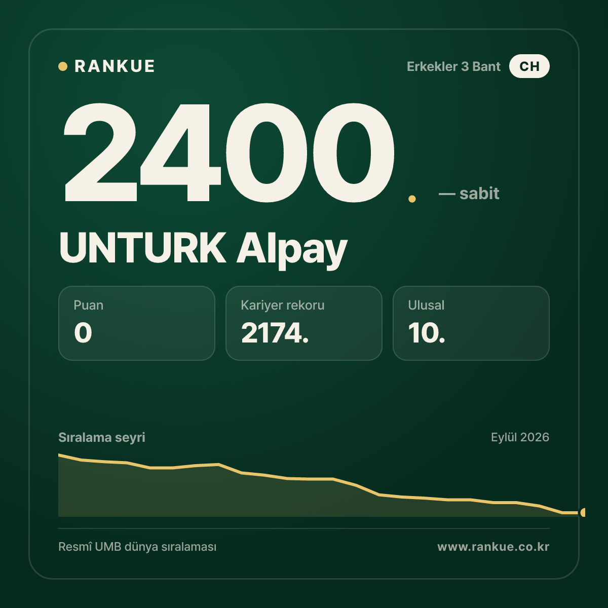 UNTURK Alpay — Bilardo Dünya Sıralaması 2400.