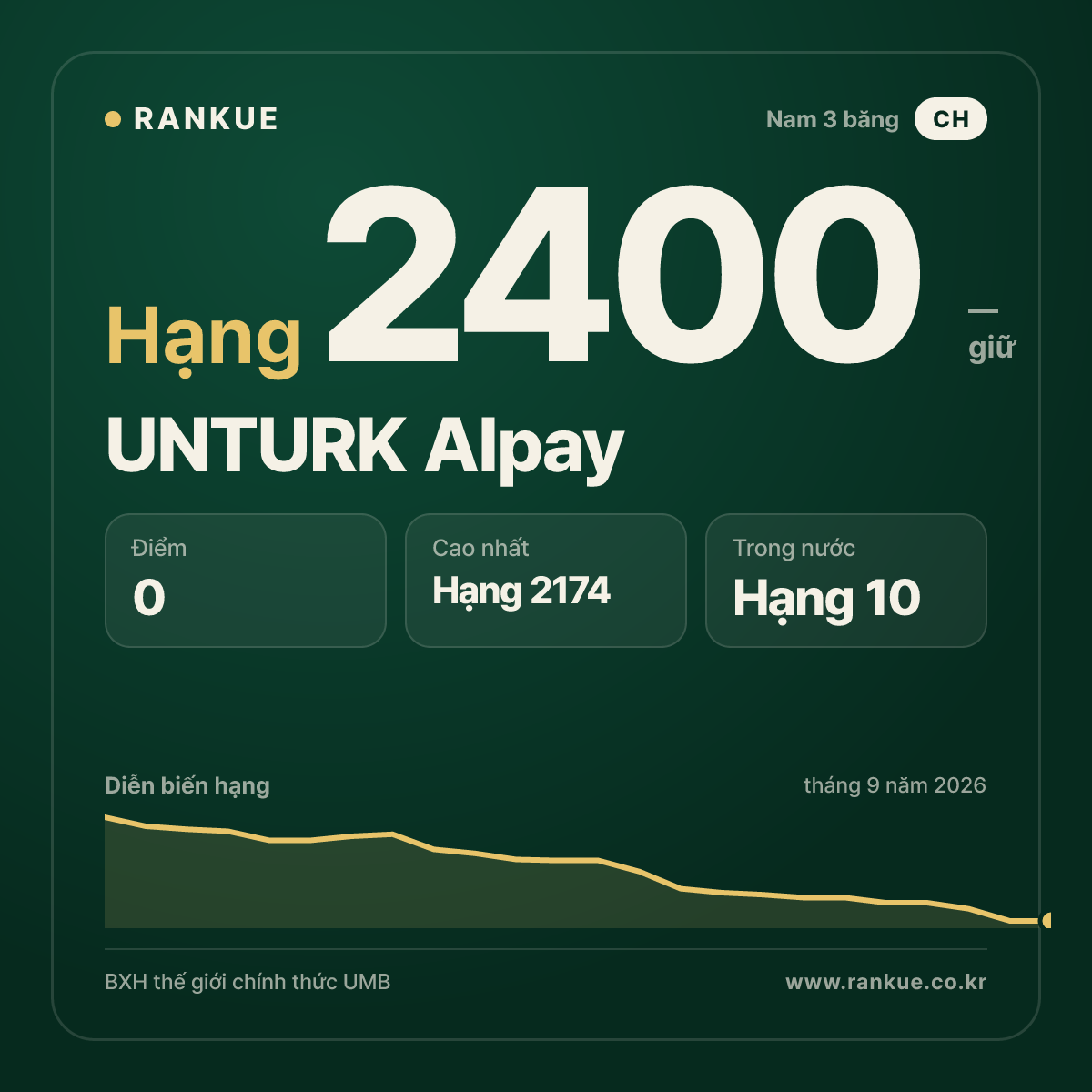 UNTURK Alpay — BXH Bida Thế giới hạng 2400