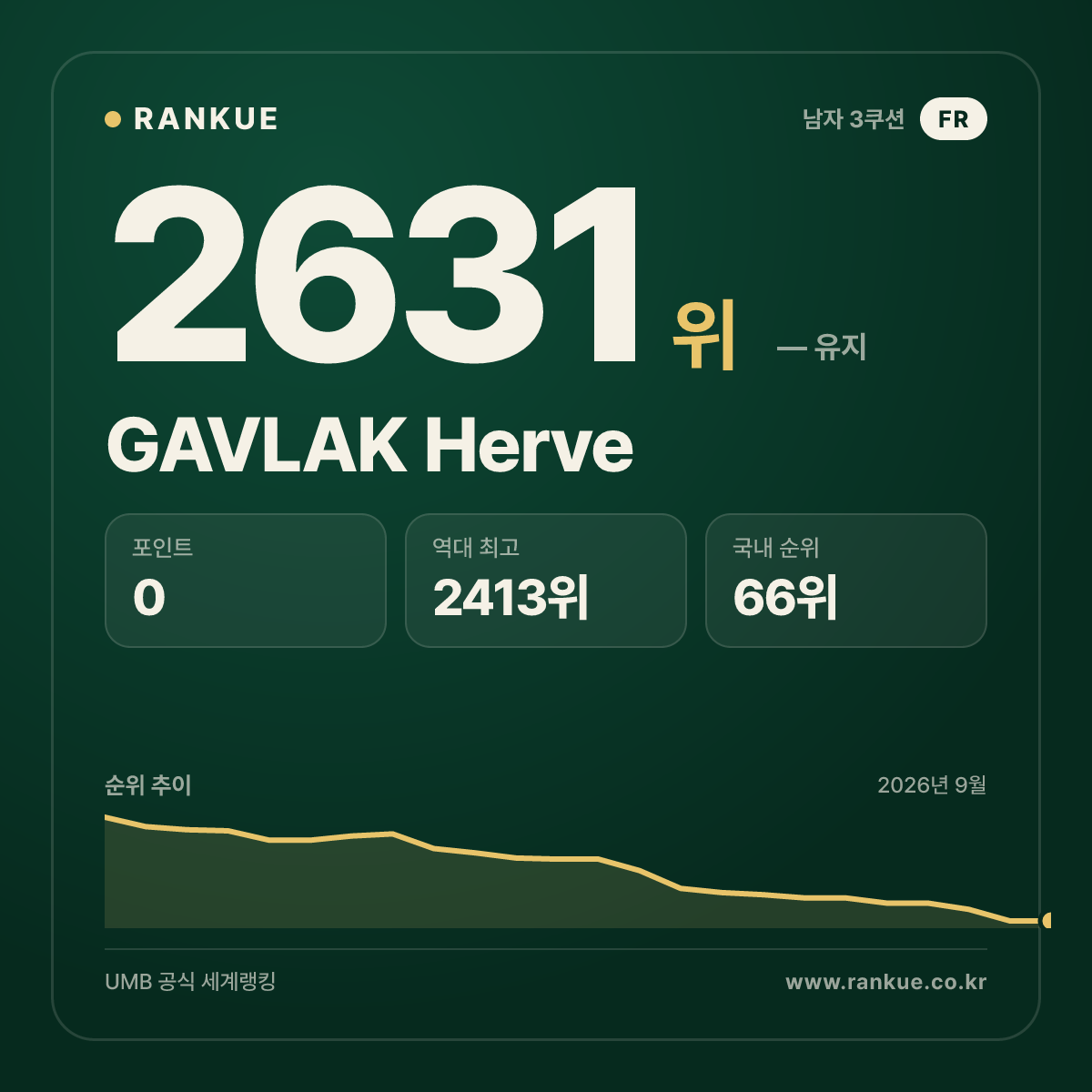 GAVLAK Herve — 당구 세계랭킹 2631위