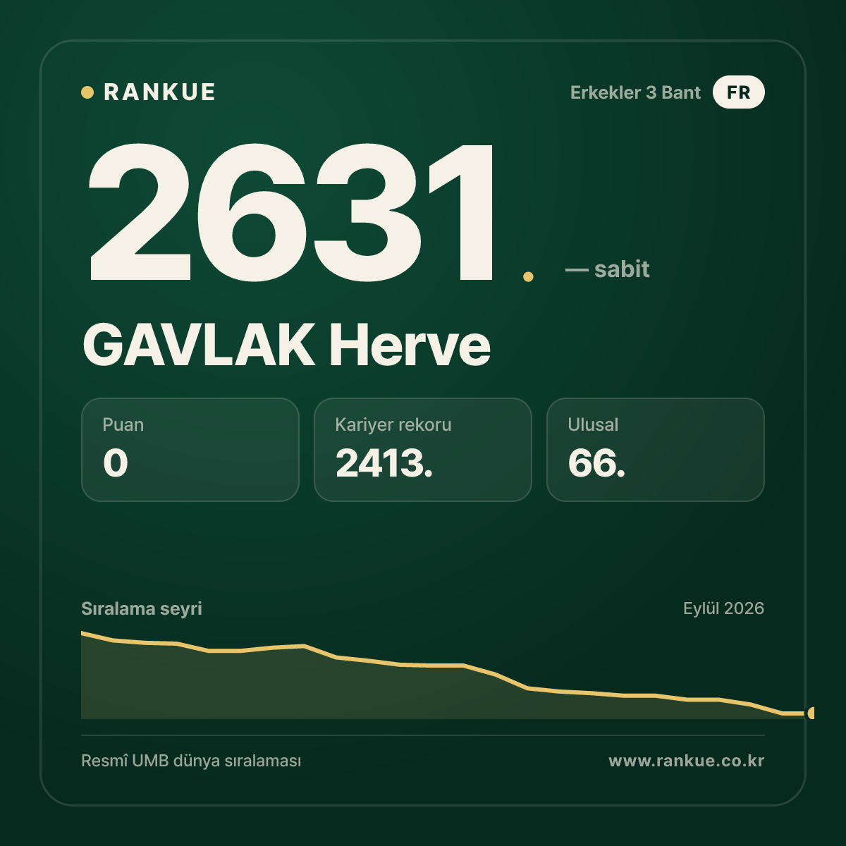 GAVLAK Herve — Bilardo Dünya Sıralaması 2631.