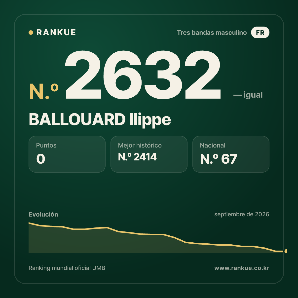 BALLOUARD Ilippe — Ranking Mundial de Billar N.º 2632