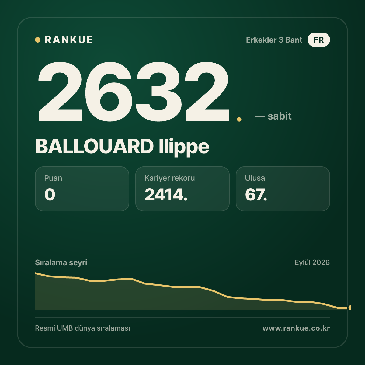 BALLOUARD Ilippe — Bilardo Dünya Sıralaması 2632.