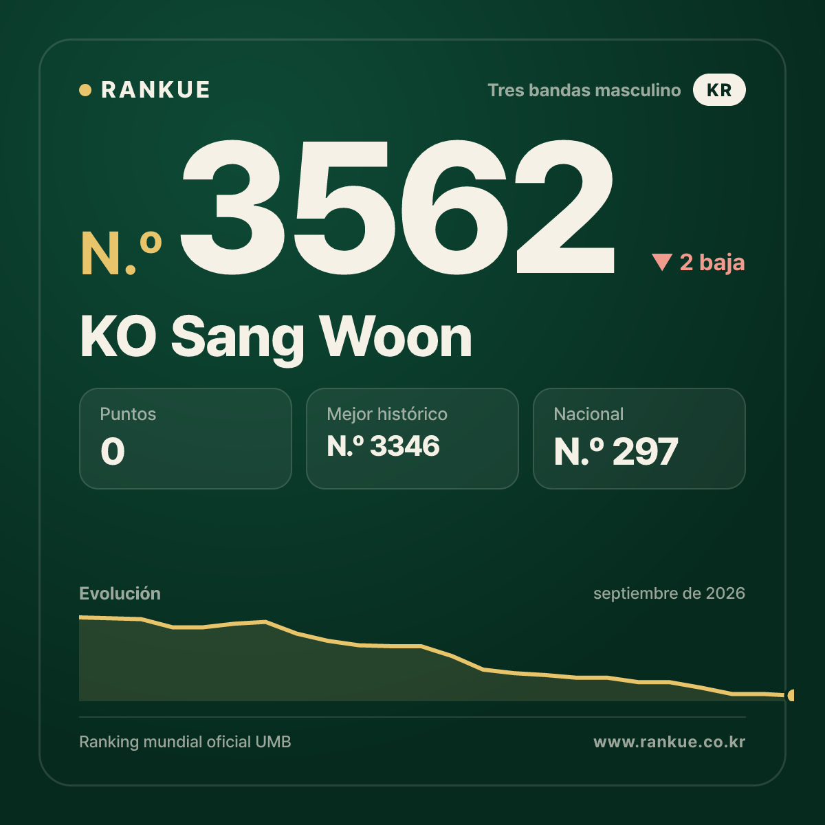 KO Sang Woon — N.º 3562