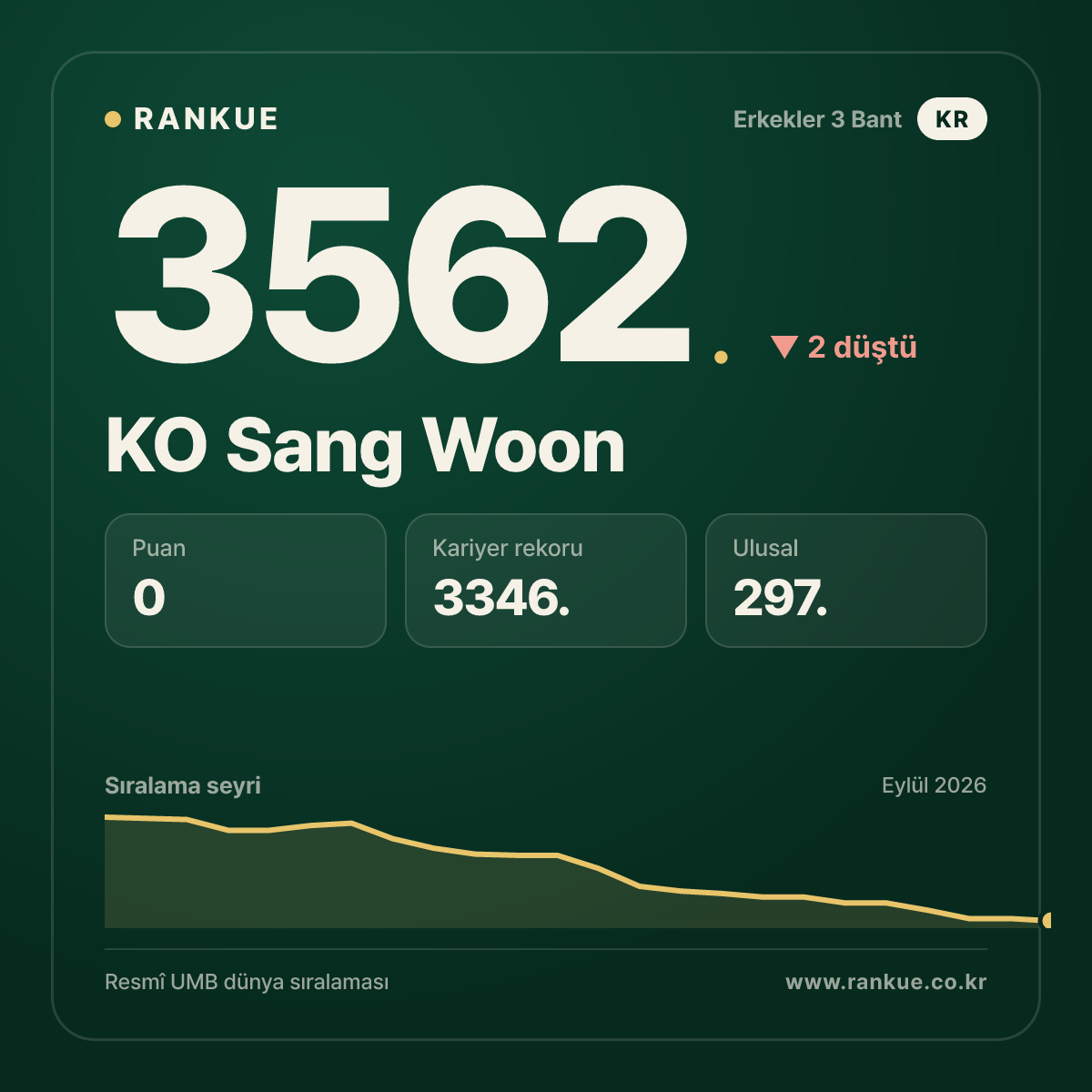 KO Sang Woon — 3562.