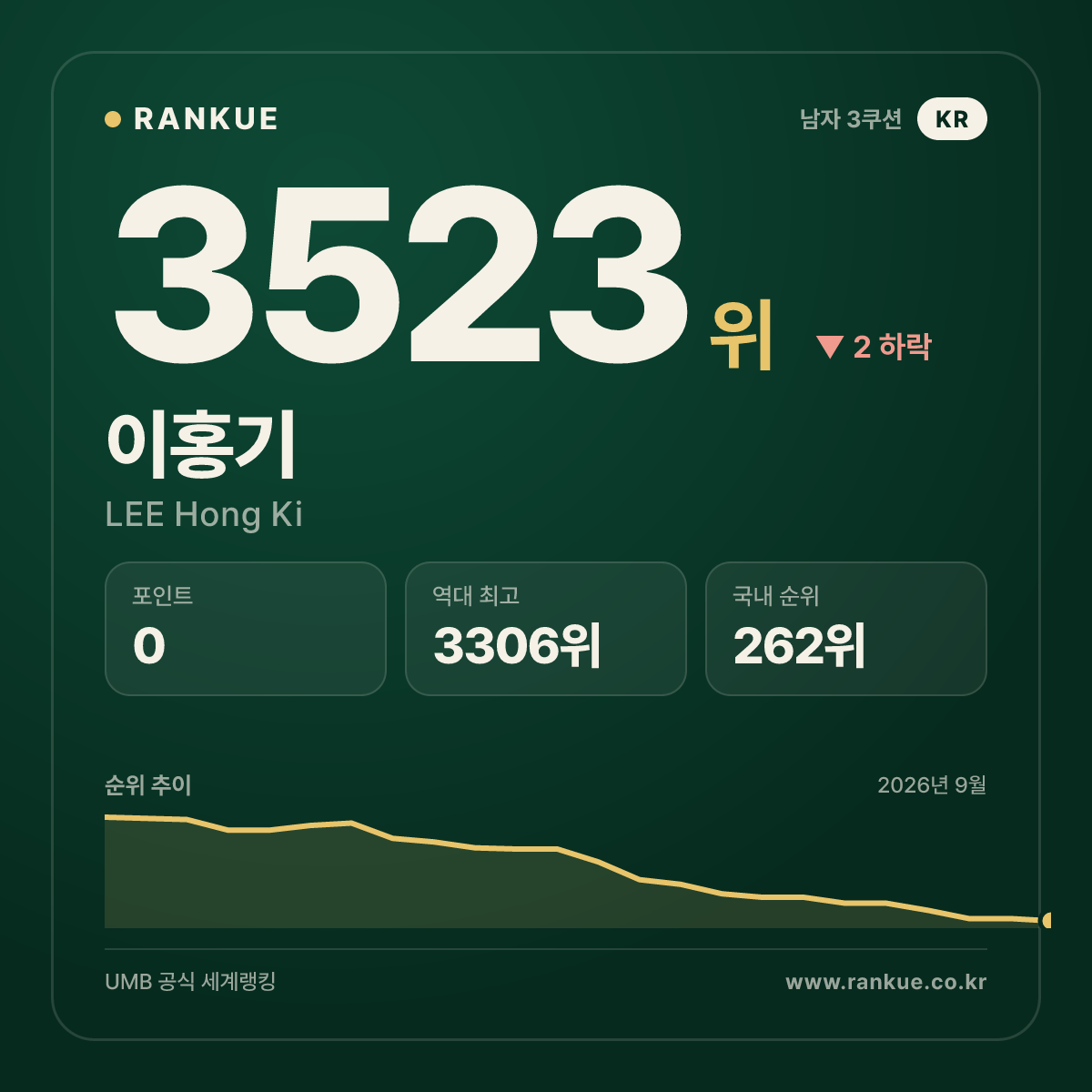 이홍기 — 3523위