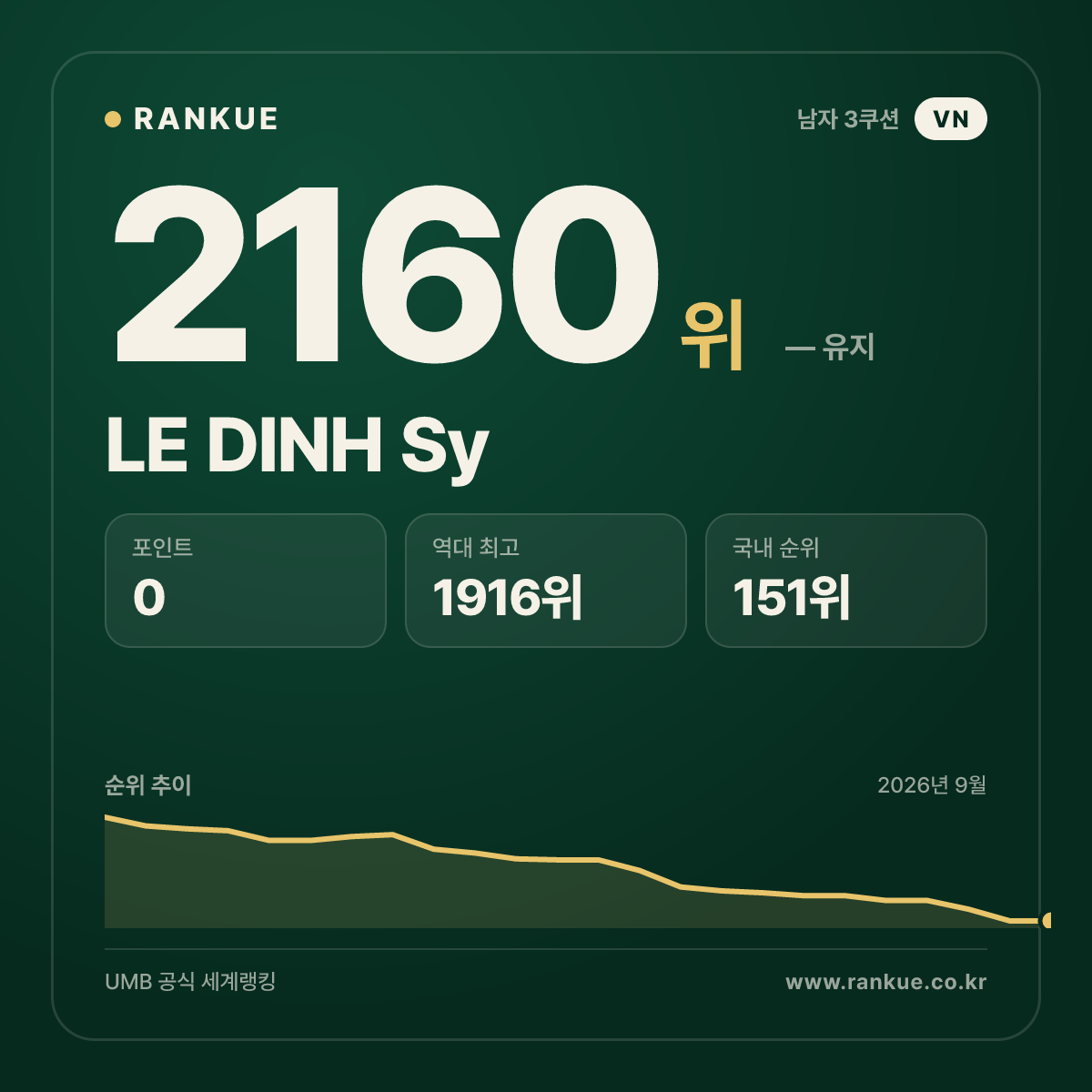LE DINH Sy — 당구 세계랭킹 2160위