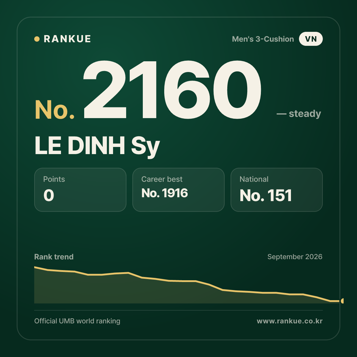 LE DINH Sy — Billiards World Ranking No.2160