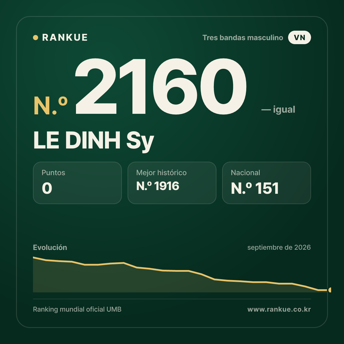 LE DINH Sy — Ranking Mundial de Billar N.º 2160