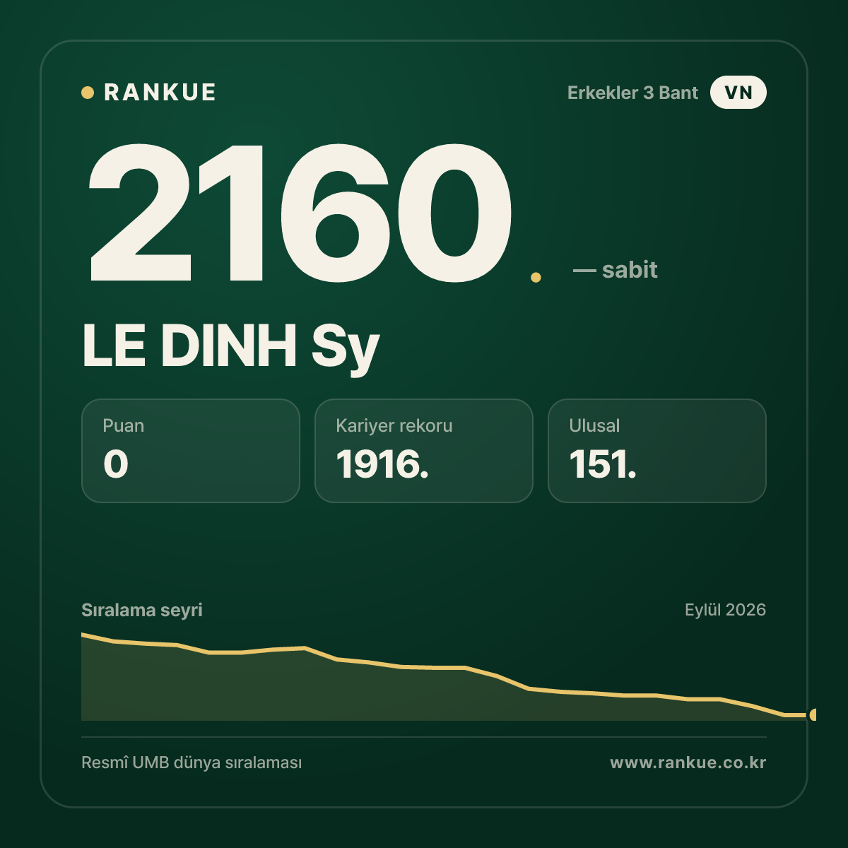 LE DINH Sy — Bilardo Dünya Sıralaması 2160.