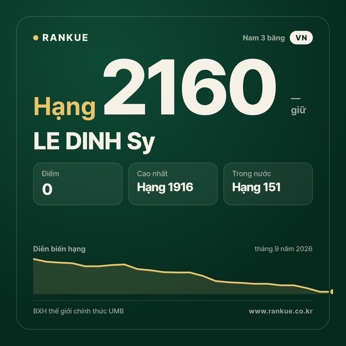 LE DINH Sy — BXH Bida Thế giới hạng 2160