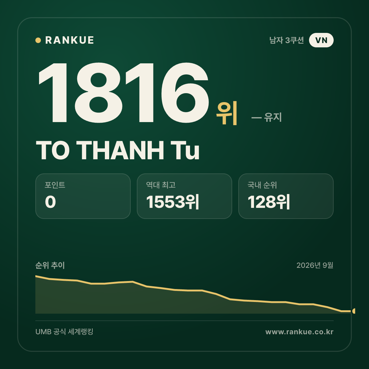 TO THANH Tu — 당구 세계랭킹 1816위