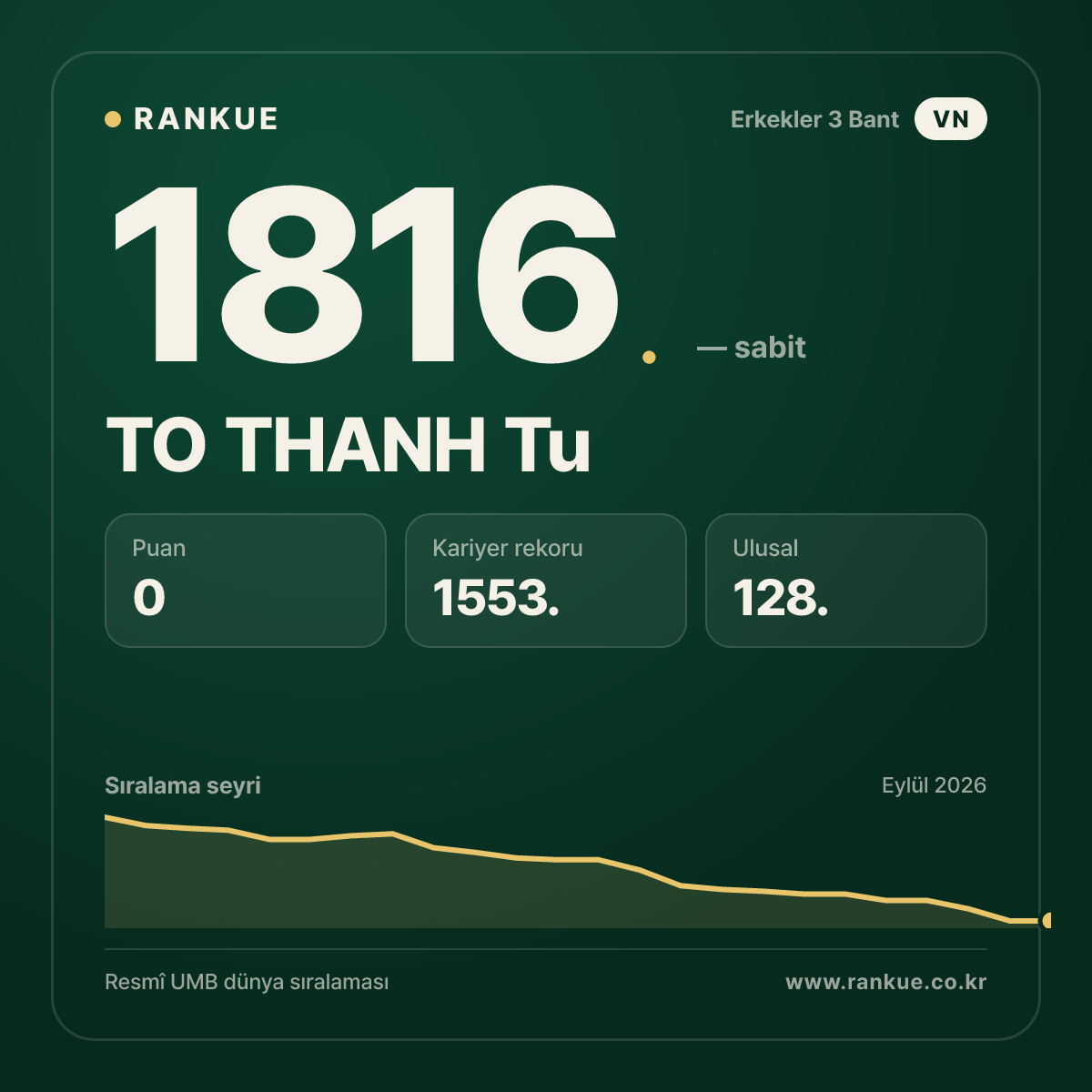 TO THANH Tu — Bilardo Dünya Sıralaması 1816.