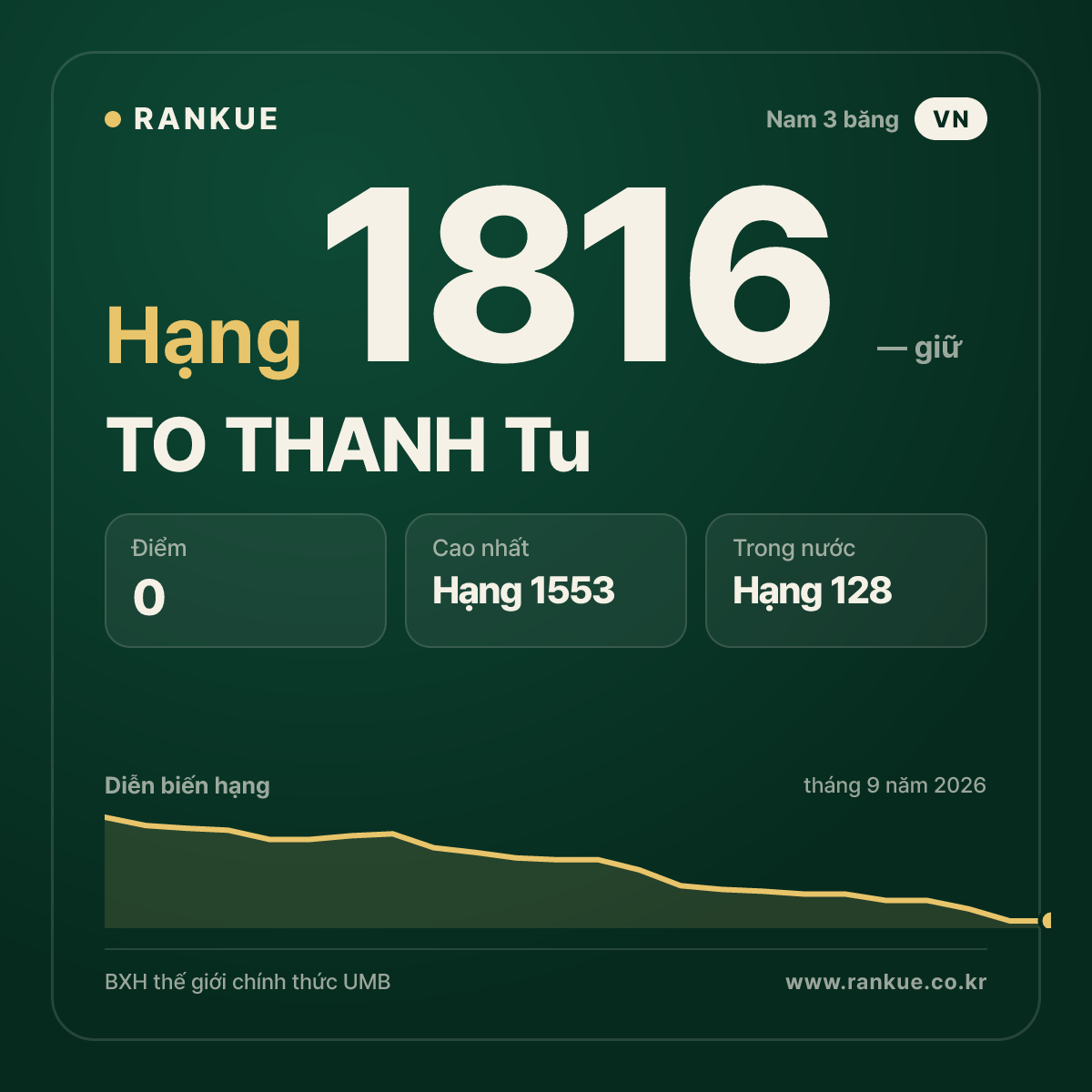 TO THANH Tu — BXH Bida Thế giới hạng 1816