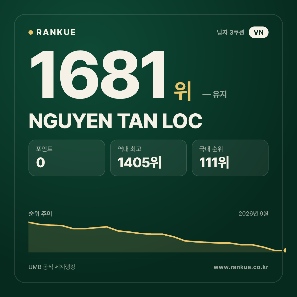 NGUYEN TAN LOC — 당구 세계랭킹 1681위
