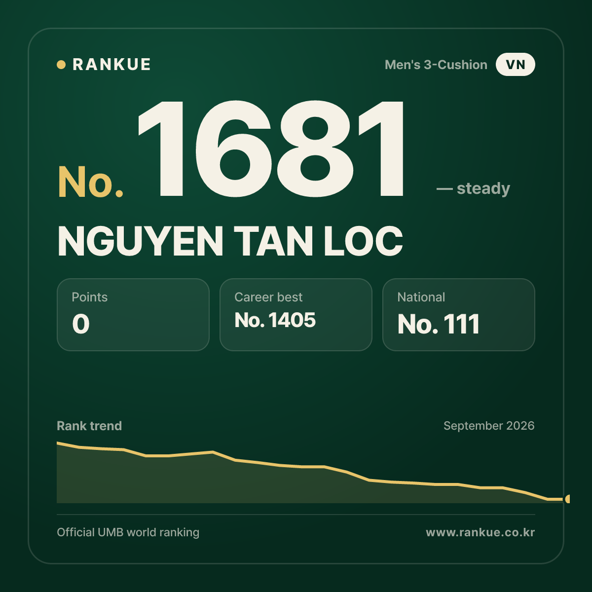 NGUYEN TAN LOC — Billiards World Ranking No.1681