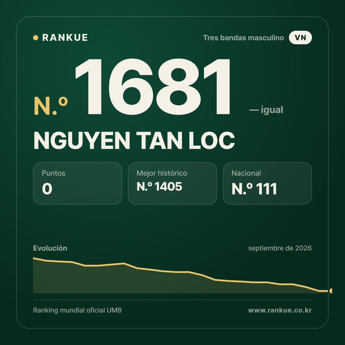 NGUYEN TAN LOC — Ranking Mundial de Billar N.º 1681