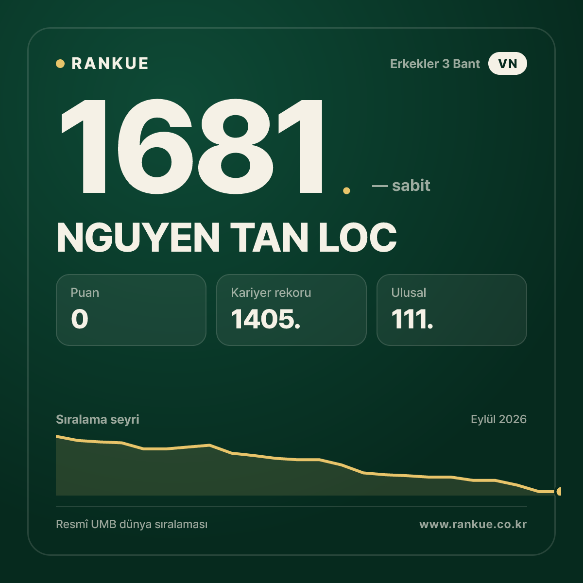 NGUYEN TAN LOC — Bilardo Dünya Sıralaması 1681.