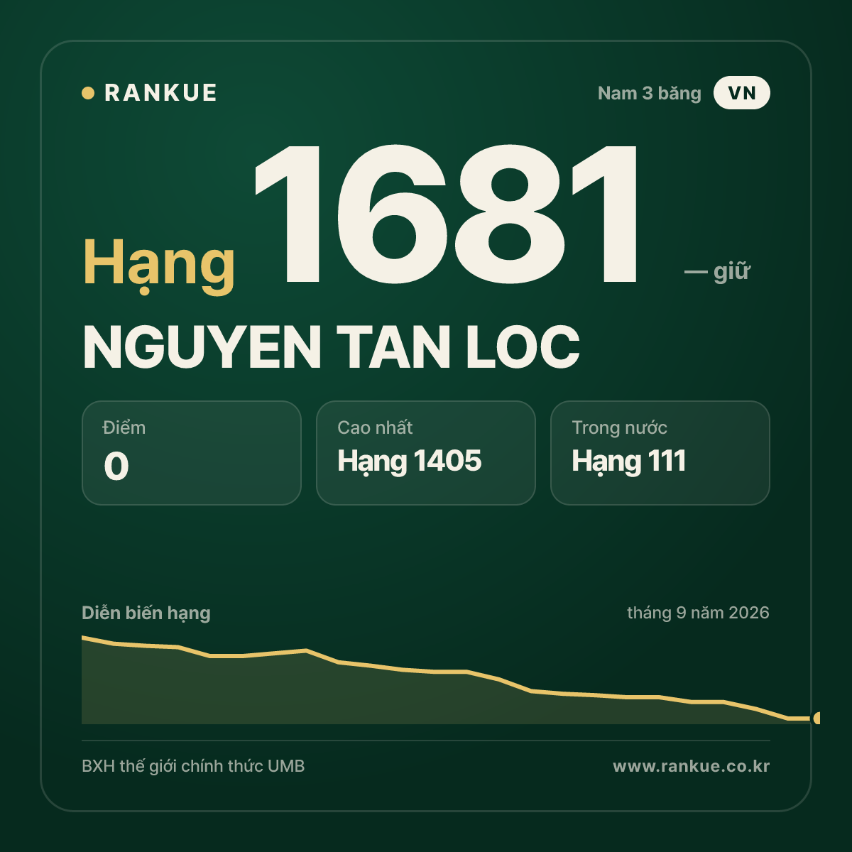 NGUYEN TAN LOC — BXH Bida Thế giới hạng 1681