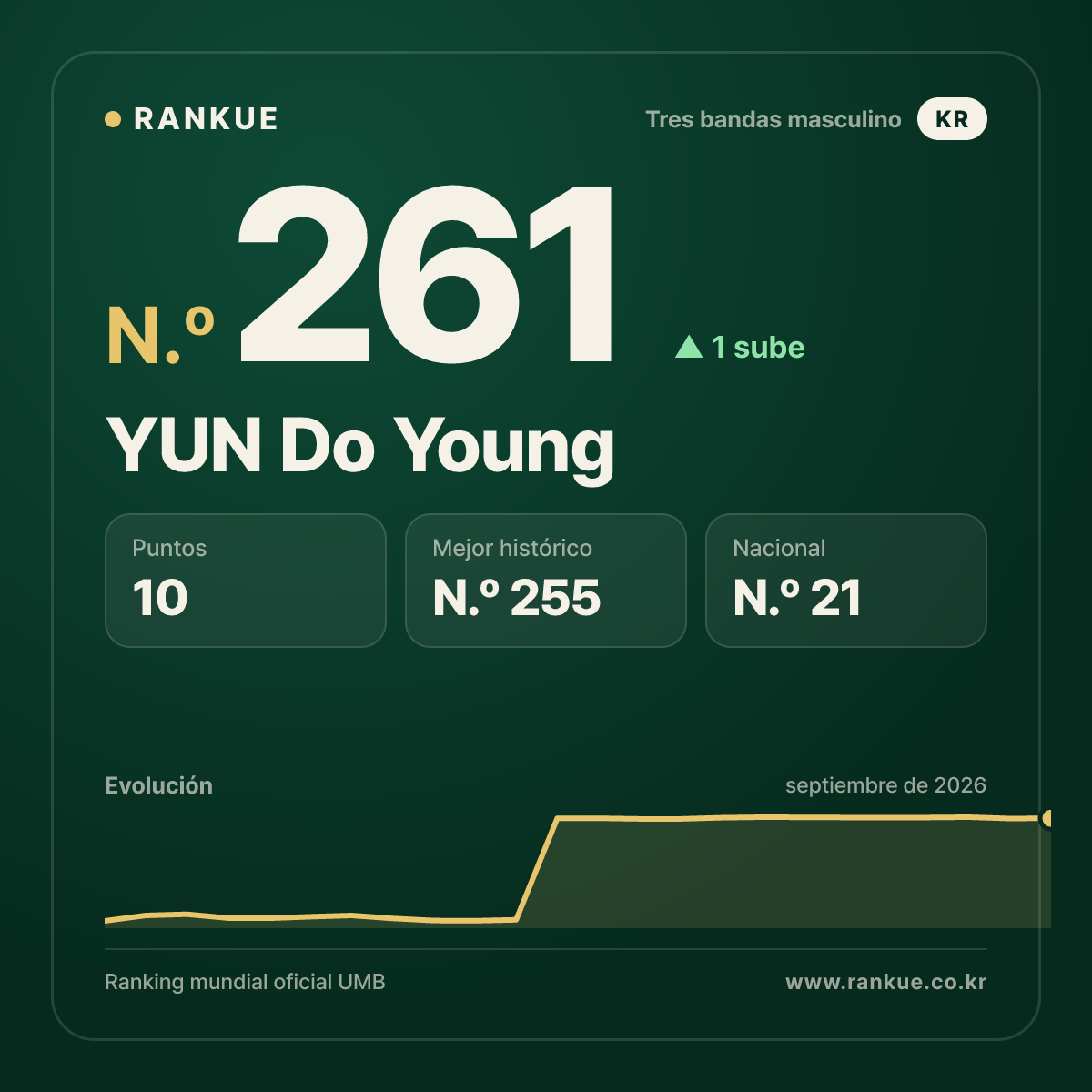 YUN Do Young — N.º 261