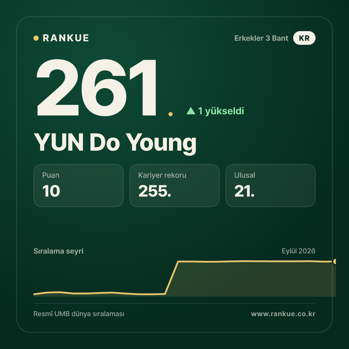 YUN Do Young — 261.