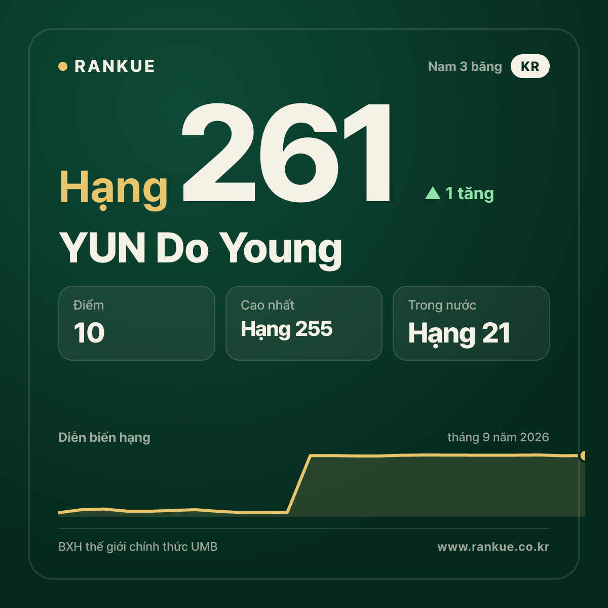 YUN Do Young — hạng 261