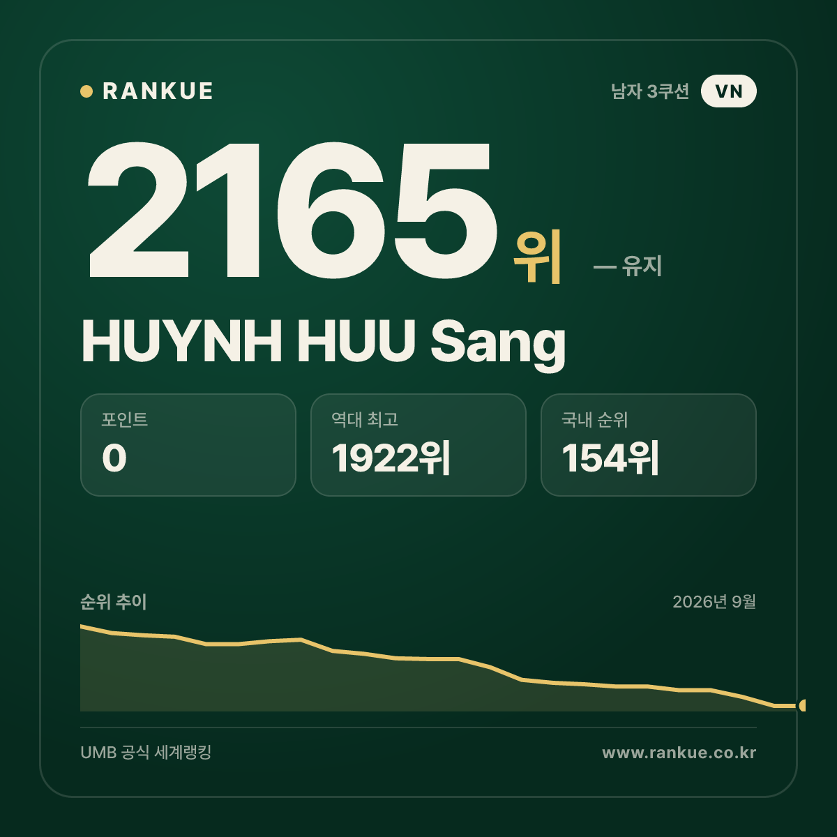 HUYNH HUU Sang — 당구 세계랭킹 2165위