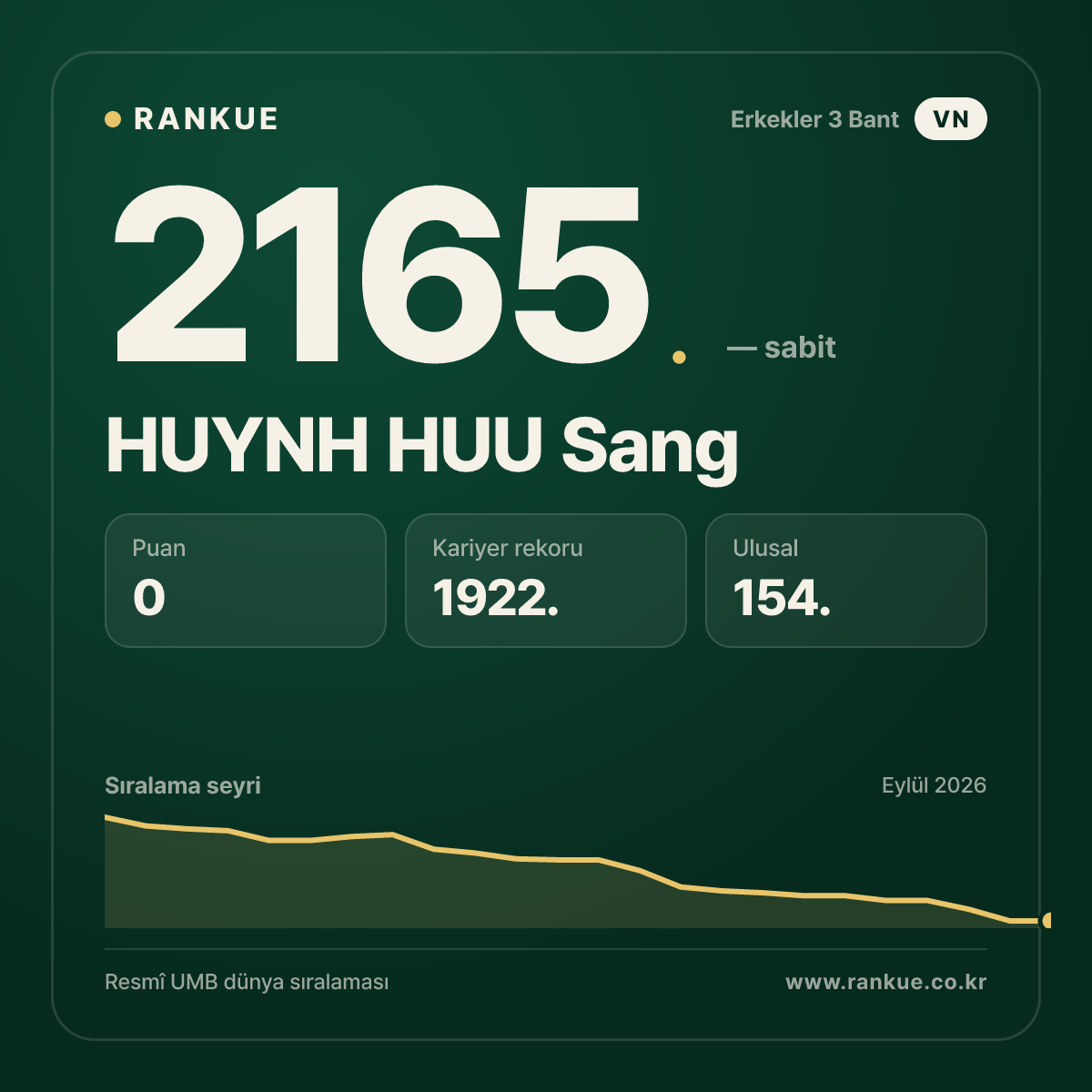 HUYNH HUU Sang — Bilardo Dünya Sıralaması 2165.