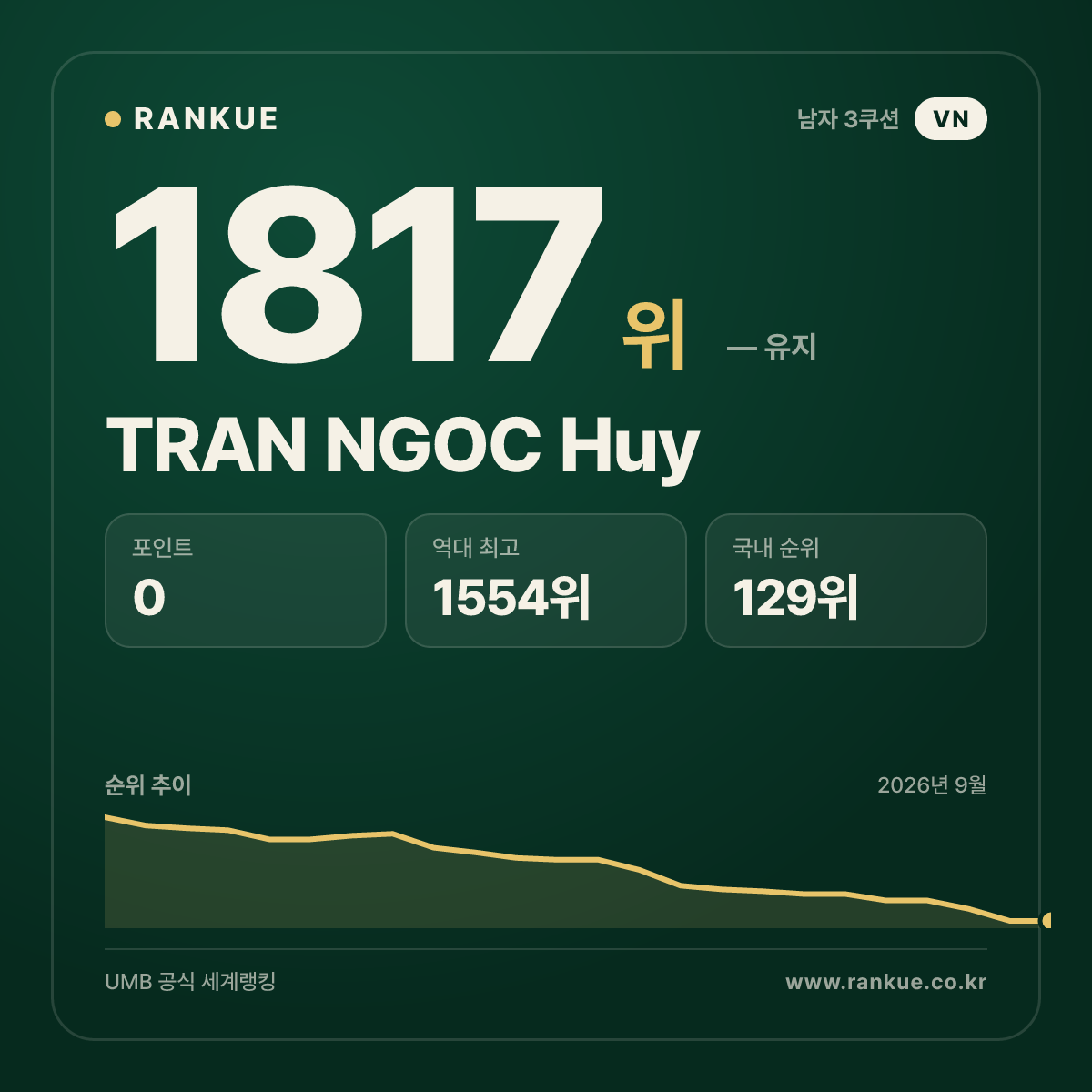 TRAN NGOC Huy — 당구 세계랭킹 1817위