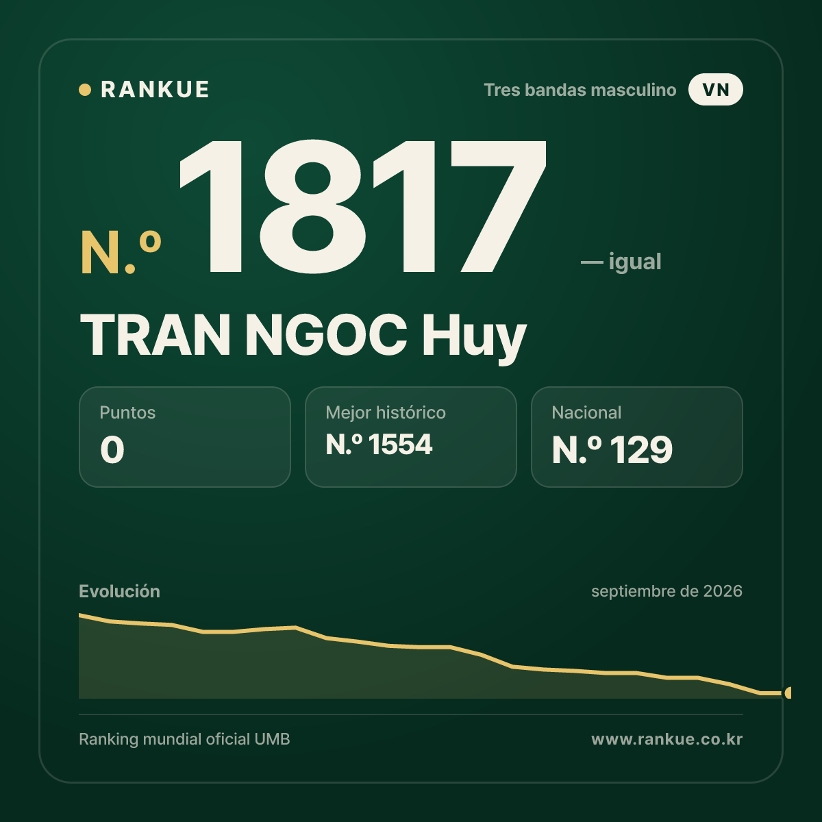 TRAN NGOC Huy — Ranking Mundial de Billar N.º 1817