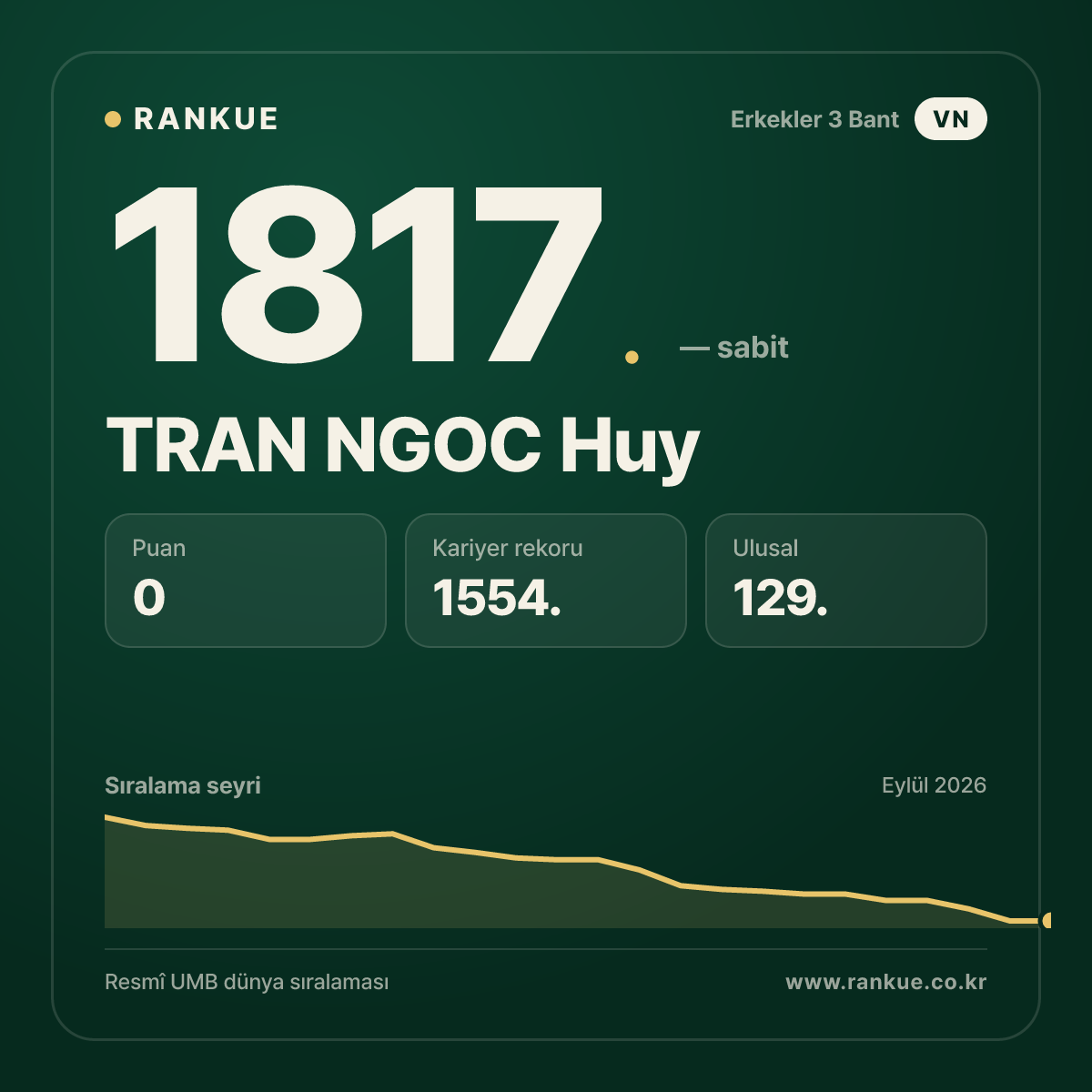 TRAN NGOC Huy — Bilardo Dünya Sıralaması 1817.