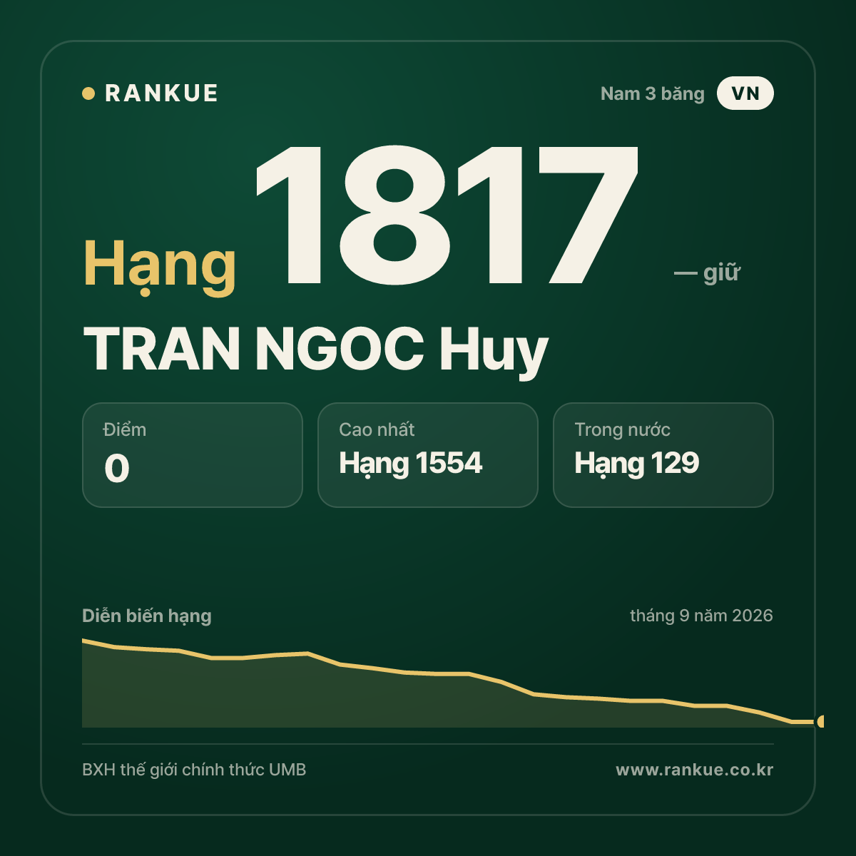 TRAN NGOC Huy — BXH Bida Thế giới hạng 1817
