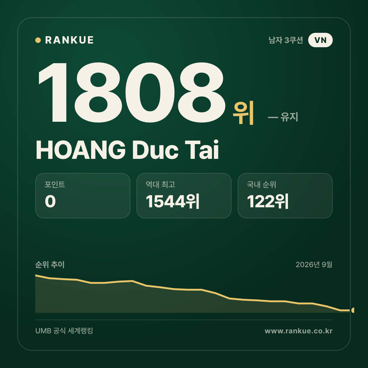 HOANG Duc Tai — 당구 세계랭킹 1808위