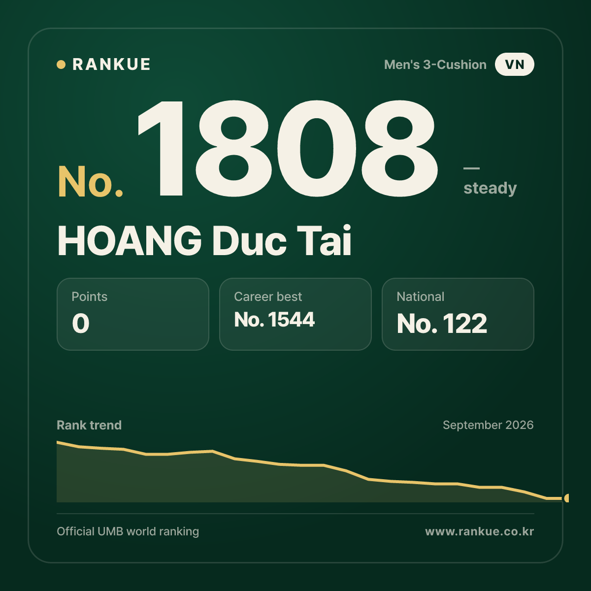 HOANG Duc Tai — Billiards World Ranking No.1808