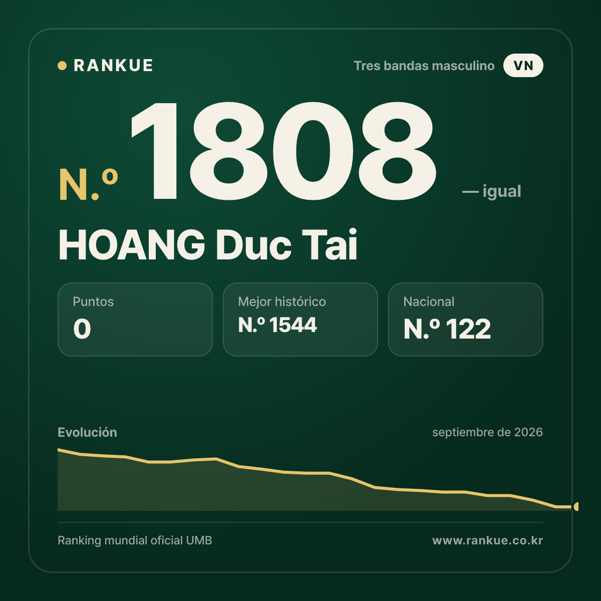 HOANG Duc Tai — Ranking Mundial de Billar N.º 1808