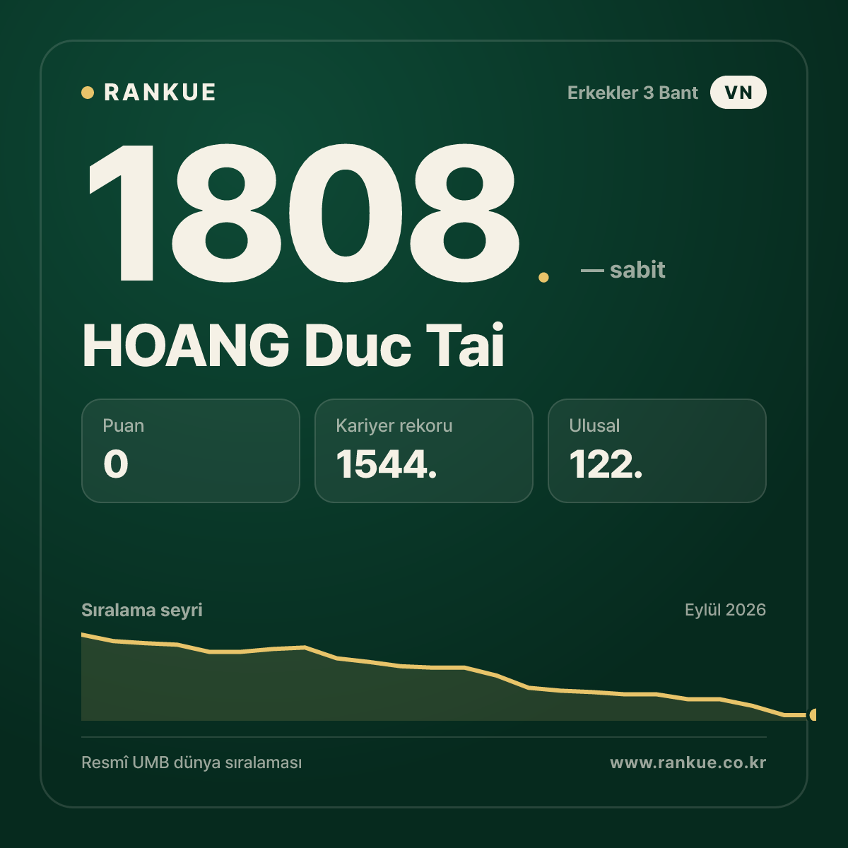 HOANG Duc Tai — Bilardo Dünya Sıralaması 1808.