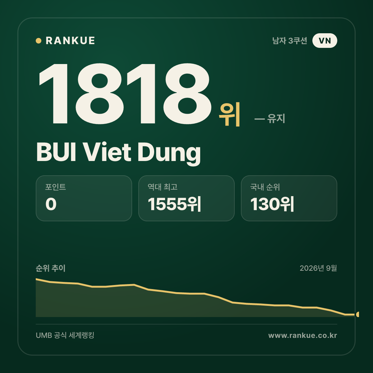 BUI Viet Dung — 당구 세계랭킹 1818위