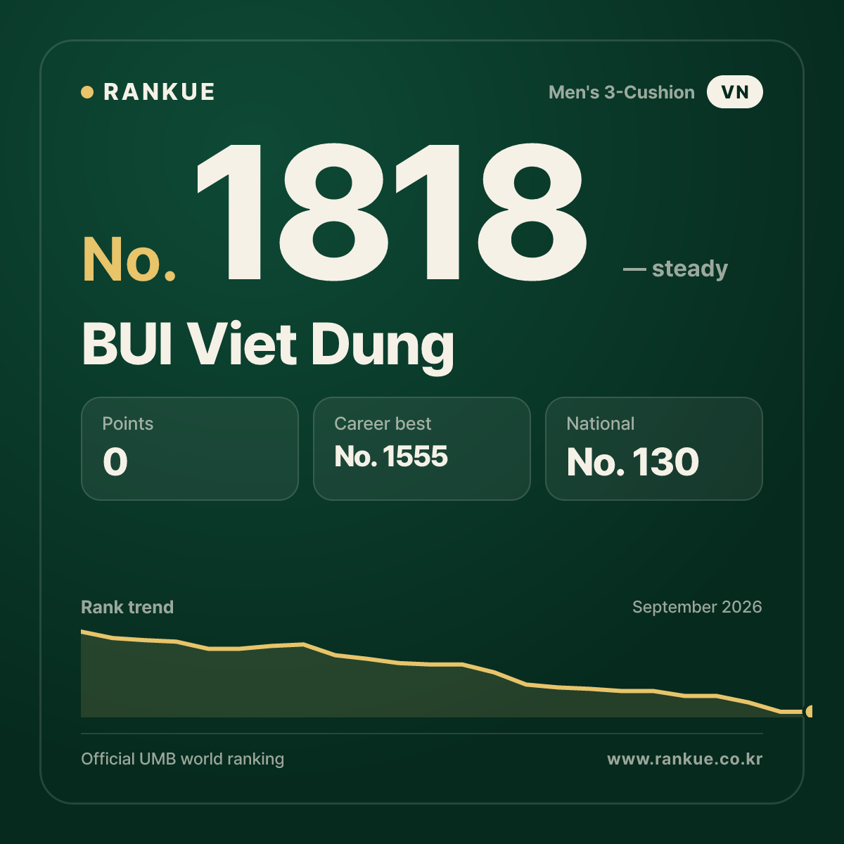 BUI Viet Dung — Billiards World Ranking No.1818